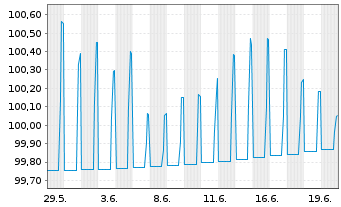 Chart Charles Schwab Corp. DL-FLR Notes 2026(26/30) - 1 Monat