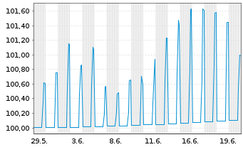 Chart Charles Schwab Corp. DL-FLR Notes 2026(26/37) - 1 Monat