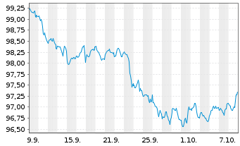 Chart Charles Schwab Corp. DL-FLR Notes 2026(26/32) - 1 Month