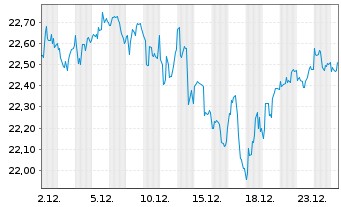 Chart Schwab Strateg.Tr.-US B.Mk.ETF - 1 Monat