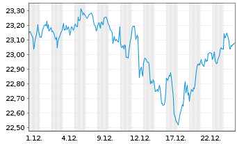 Chart Schwab Strateg.Tr.-US L.-C.ETF - 1 Monat