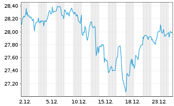 Chart Schwab Strateg.Tr.-US LC G.ETF - 1 Monat