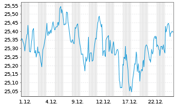 Chart Schwab Strateg.Tr.-US LC V.ETF - 1 Monat