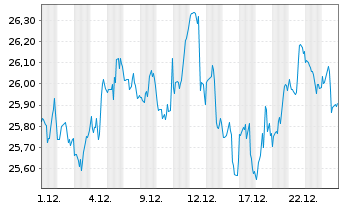 Chart Schwab Strateg.Tr.-US M.-C.ETF - 1 Monat