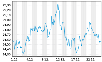 Chart Schwab Strateg.Tr.-US S.-C.ETF - 1 Monat