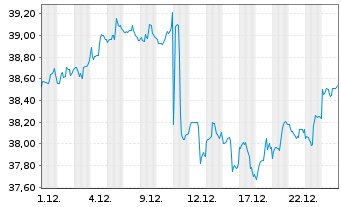 Chart Schwab Str.T.-S.F.Intl L.C.ETF - 1 Monat