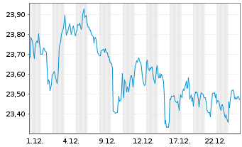 Chart Schwab Str.Tr.-US Divid.Eq.ETF - 1 Monat