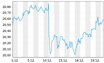 Chart Schwab Strateg.Tr.-Intl Eq.ETF - 1 Monat