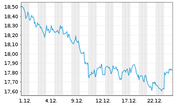 Chart Schwab Strateg.Tr.-US REIT ETF - 1 Monat