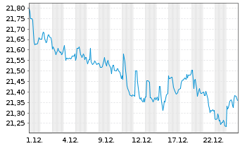 Chart Schwab Strateg.Tr.-I.-T.US Tr. - 1 Monat
