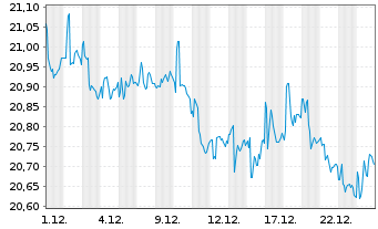 Chart Schwab Strateg.Tr.-Sh.T.US Tr. - 1 Monat