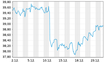Chart Schwab Strateg.Tr.-Intl SC.Eq. - 1 Monat
