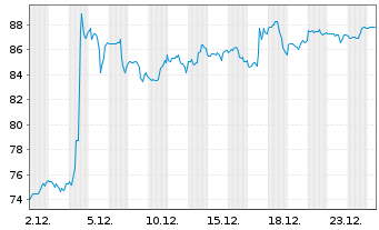Chart Science Applic.Intl.Corp. - 1 Monat