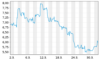 Chart Scilex Holding Co. - 1 Month