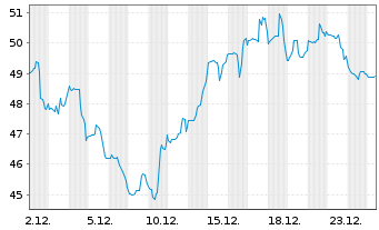 Chart Scotts Miracle Gro Co., The Cl. A - 1 Monat