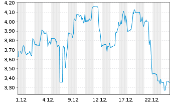 Chart E.W. Scripps Co., The - 1 Monat