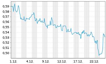 Chart Scynexis Inc. - 1 Monat