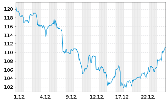 Chart Sea Ltd. Class A (ADRs) - 1 Monat