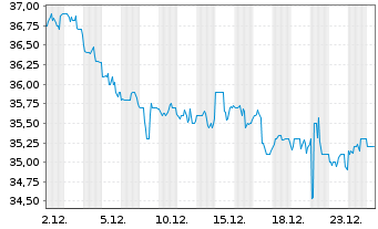 Chart Sealed Air Corp. - 1 Month