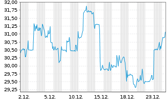 Chart United Parks & Resorts Inc. - 1 Month