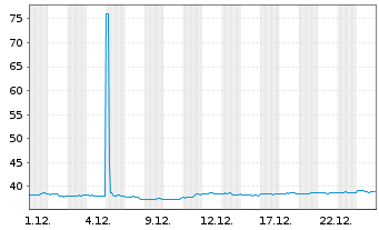 Chart Select Sector SPDR- Materials - 1 Monat