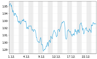 Chart Select Sector SPDR-Health Care - 1 Monat