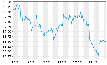 Chart Select Sector SPDR-Consumer S. - 1 Monat