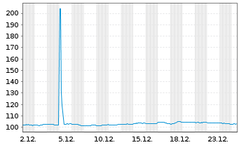 Chart Select Sector SPDR-Consumer D. - 1 Monat
