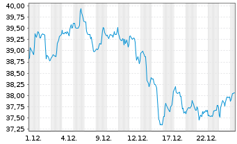 Chart Select Sector SPDR-Energy - 1 Monat