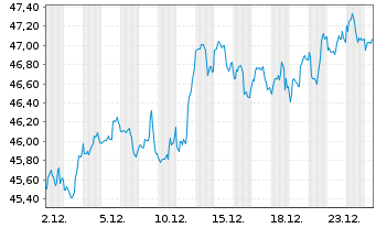 Chart Select Sector SPDR-Financial - 1 Monat