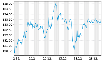 Chart Select Sector SPDR-Industrial - 1 Monat