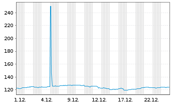 Chart Select Sector SPDR-Technology - 1 Monat