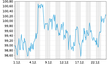Chart The Commun.Svcs Sel.S.SPDR Fd - 1 Monat