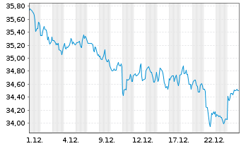 Chart Real Estate Sel.Sector SPDR Fd - 1 Monat
