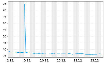 Chart Select Sector SPDR-Utilities - 1 Monat