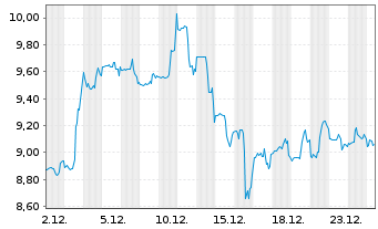 Chart Select Water Solutions Inc. - 1 Monat