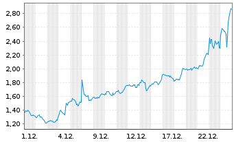 Chart SELLAS Life Sciences Group Inc - 1 Monat