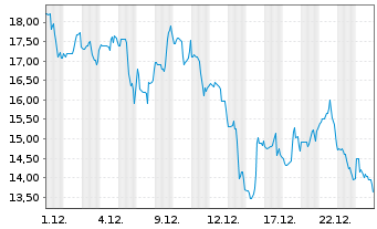 Chart Semler Scientific Inc. - 1 Monat
