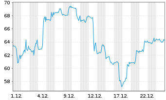 Chart Semtech Corp. - 1 Monat