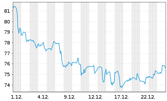 Chart Sempra Energy - 1 Monat