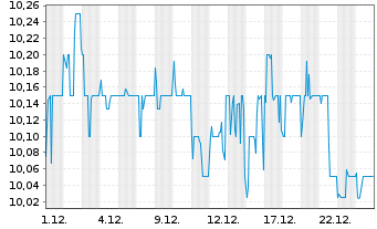 Chart SEMrush Holdings Inc. - 1 Month