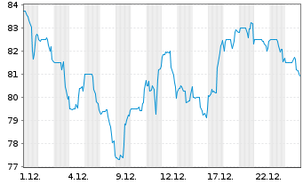 Chart Sensient Technologies Corp. - 1 Monat