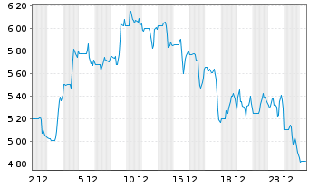 Chart Senseonics Holdings Inc. - 1 Monat