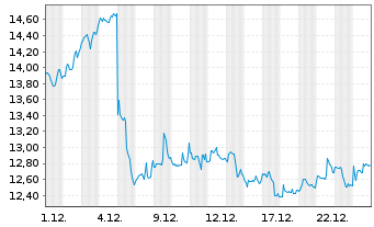 Chart SentinelOne Inc. - 1 Monat