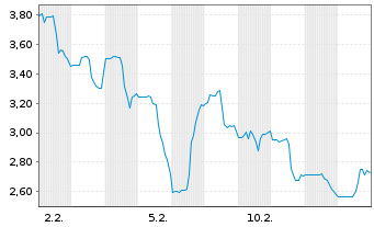 Chart Sequans Communications S.A. - 1 Month