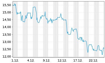 Chart Seres Therapeutics Inc. - 1 Monat
