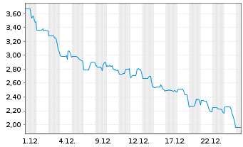 Chart Serina Therapeutics Inc. Registered Shares o.N. - 1 Monat