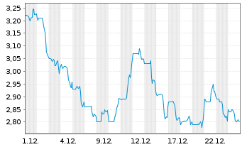 Chart Seritage Growth Properties Shares A - 1 Monat