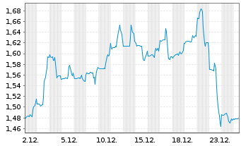 Chart Service Properties Trust - 1 Monat