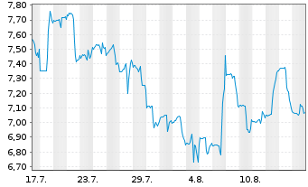 Chart Service Properties Trust - 1 Monat